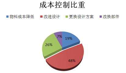 研發(fā)成本、技術(shù)能力不同